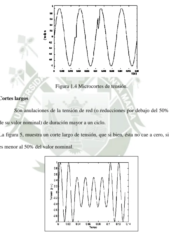 Figura 1.4 Microcortes de tensión. 