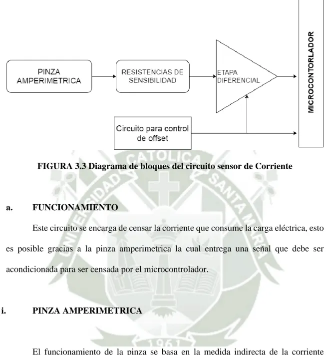 FIGURA 3.3 Diagrama de bloques del circuito sensor de Corriente 