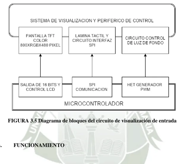 FIGURA 3.5 Diagrama de bloques del circuito de visualización de entrada 