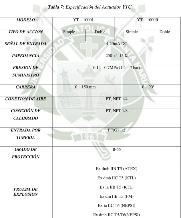 Tabla 7: Especificación  del Actuador YTC 