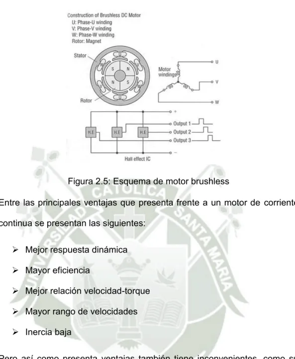 Figura 2.5: Esquema de motor brushless 