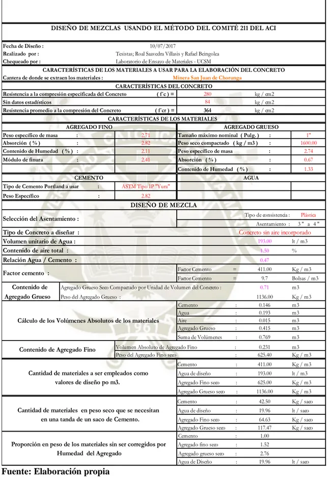 Tabla 3. Diseño de mezcla método ACI 211 – 280 kg/cm 2  –1” 