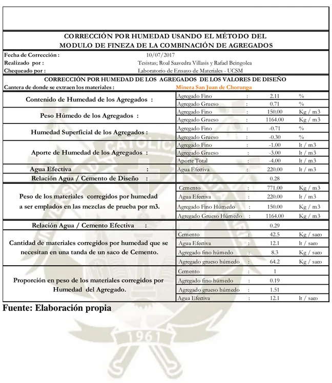 Tabla 15a.  Diseño de mezcla Módulo de Fineza – 450 kg/cm 2  – ½” 