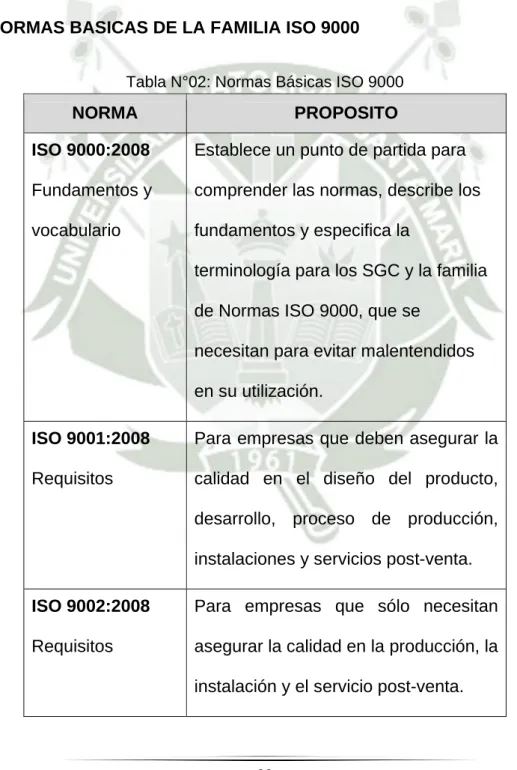 Tabla N°02: Normas Básicas ISO 9000 