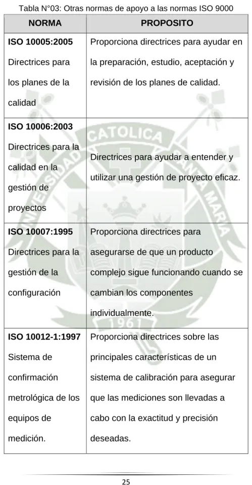 Tabla N°03: Otras normas de apoyo a las normas ISO 9000 
