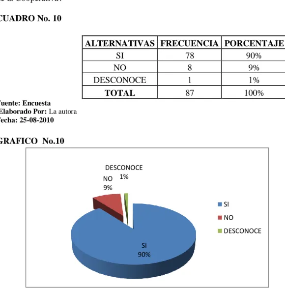 CUADRO No. 10 