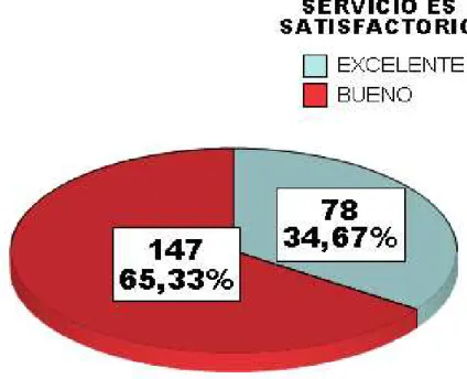 Gráfico 2: Servicio es satisfactorio 
