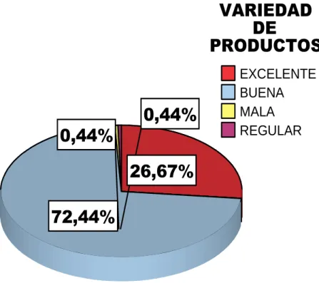 Gráfico 5: Variedad de productos 