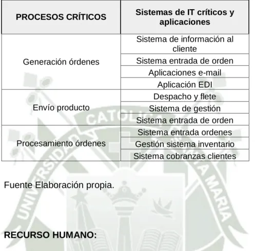 Tabla 16 – Sistemas de TI y aplicaciones 