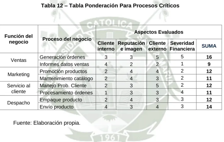 Tabla 12 – Tabla Ponderación Para Procesos Críticos 