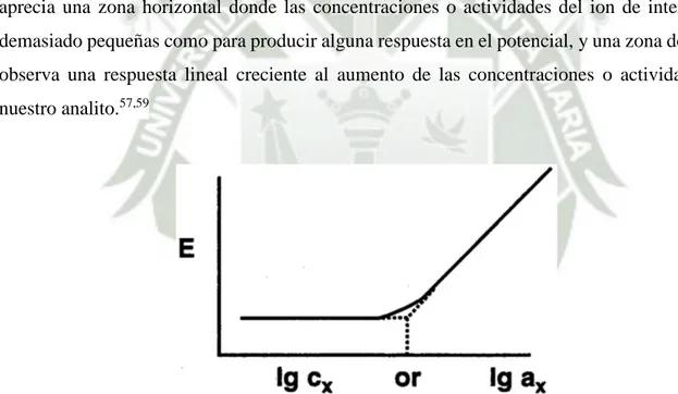Fig. 2.1 Gráfico de calibración y determinación del límite de detección. (Tomada de Burnett et  al., 2000)