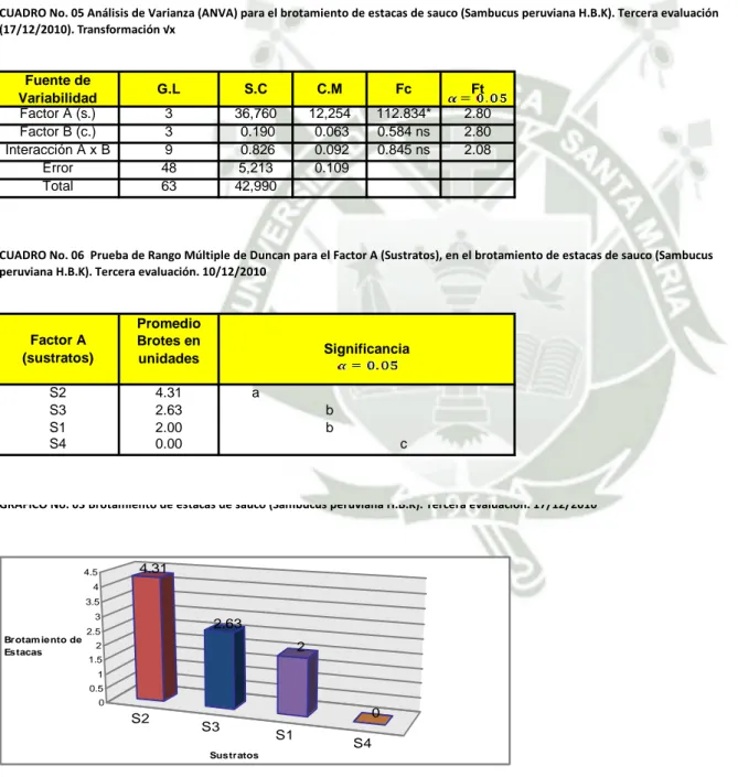 CUADRO No. 06  Prueba de Rango Múltiple de Duncan para el Factor A (Sustratos), en el brotamiento de estacas de sauco (Sambucus  peruviana H.B.K)