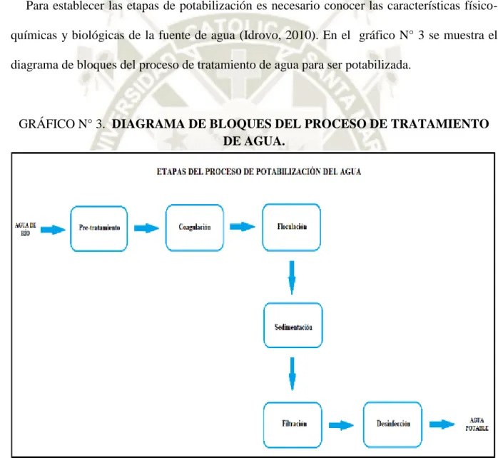 GRÁFICO N° 3.  DIAGRAMA DE BLOQUES DEL PROCESO DE TRATAMIENTO  DE AGUA. 