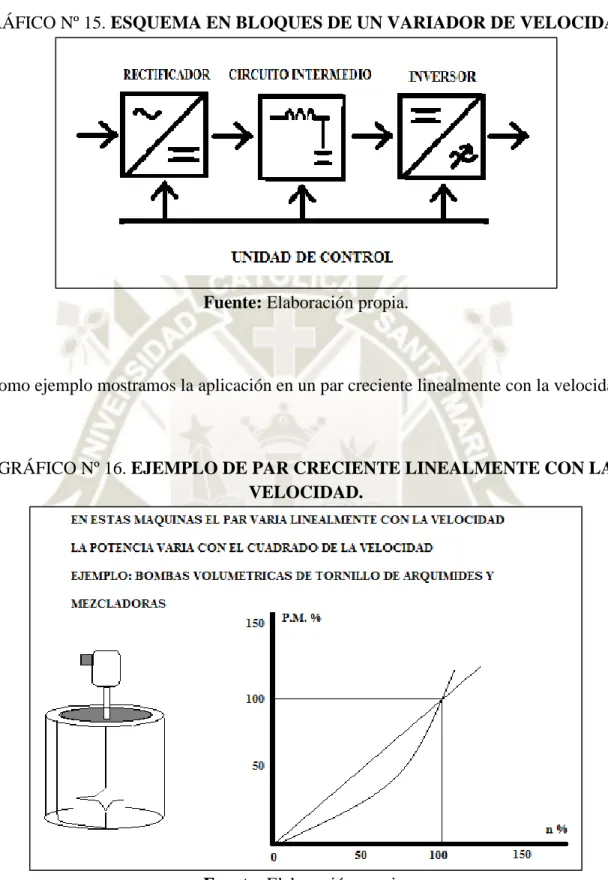 GRÁFICO Nº 15. ESQUEMA EN BLOQUES DE UN VARIADOR DE VELOCIDAD. 