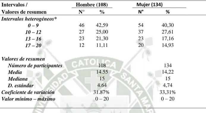 Tabla 2. Frecuencia y valores de resumen del puntaje de funcionamiento familiar por  sexo