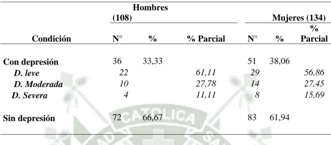 Tabla 6. Frecuencia de depresión por sexo en los adolescentes estudiados. 