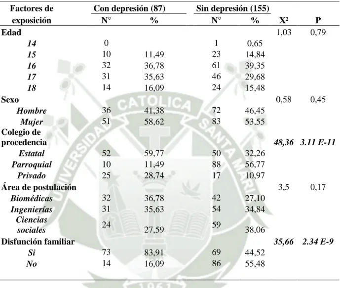 Tabla 7. Frecuencia de depresión según los factores de exposición.     