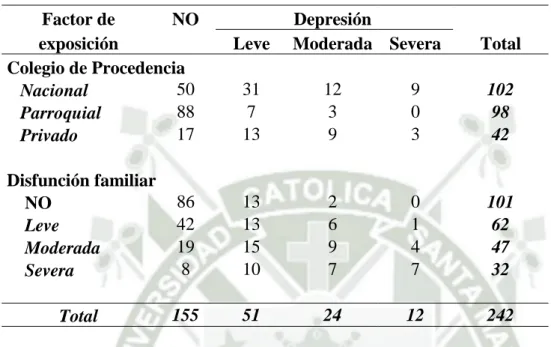 Tabla 8. Frecuencia de grado  de depresión según el factor de  exposición. 
