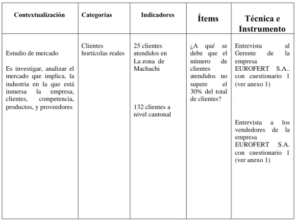 Cuadro 1. Operacionalización de la variable independiente: Ineficiente Estudio de Mercado en la zona de Machachi