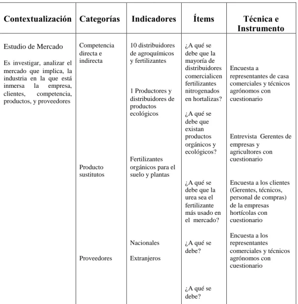 Cuadro 2. Operacionalización de la variable dependiente: Ineficiente estudio de Mercado en la zona de Machachi