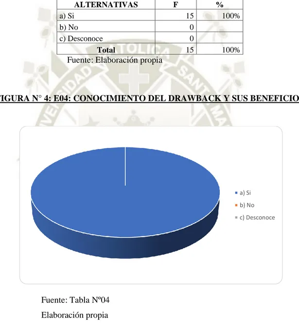 TABLA N° 4: E04: CONOCE EL DRAWBACK Y SUS BENEFICIOS 