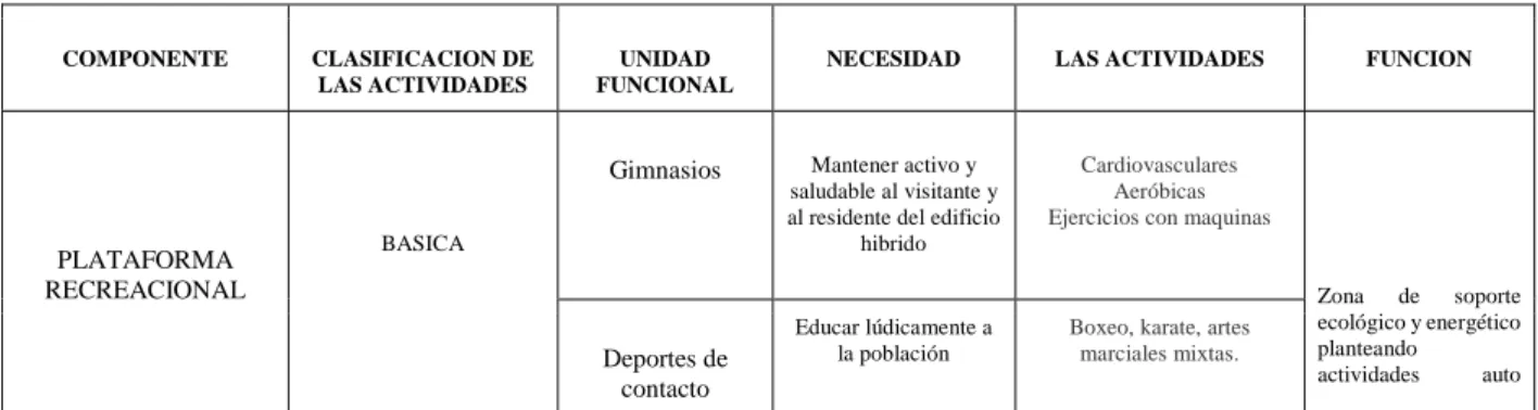 Cuadro N° 14 Plataforma recreacional 