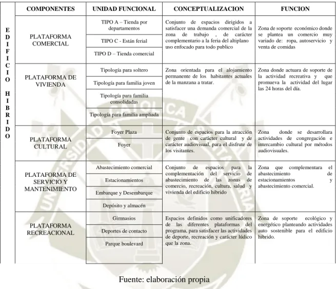 Cuadro N° 11 Componentes urbanos 