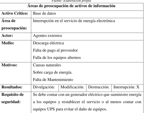 Tabla 46 Activo Base de datos, área de preocupación Interrupción en el servicio de energía  electrónica 