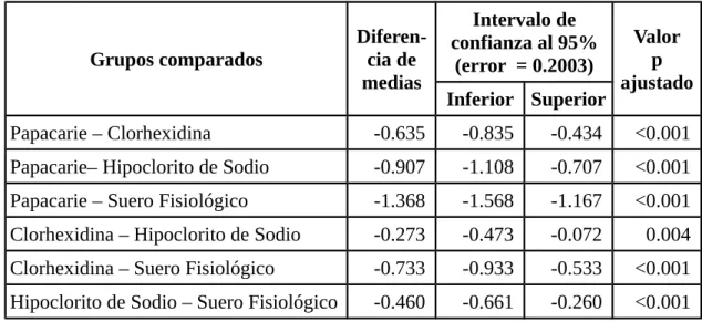 TABLA ANEXO 3–A: TUKEY'S HSD FACTOR 1: SOLUCIONES DE IRRIGACIÓN. 