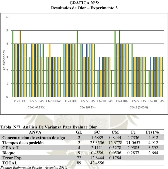 Tabla  N°7: Análisis De Varianza Para Evaluar Olor  