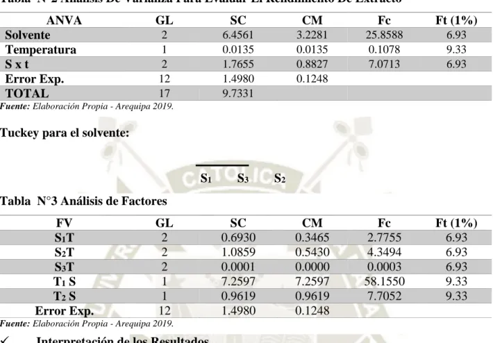 Tabla  N°3 Análisis de Factores 