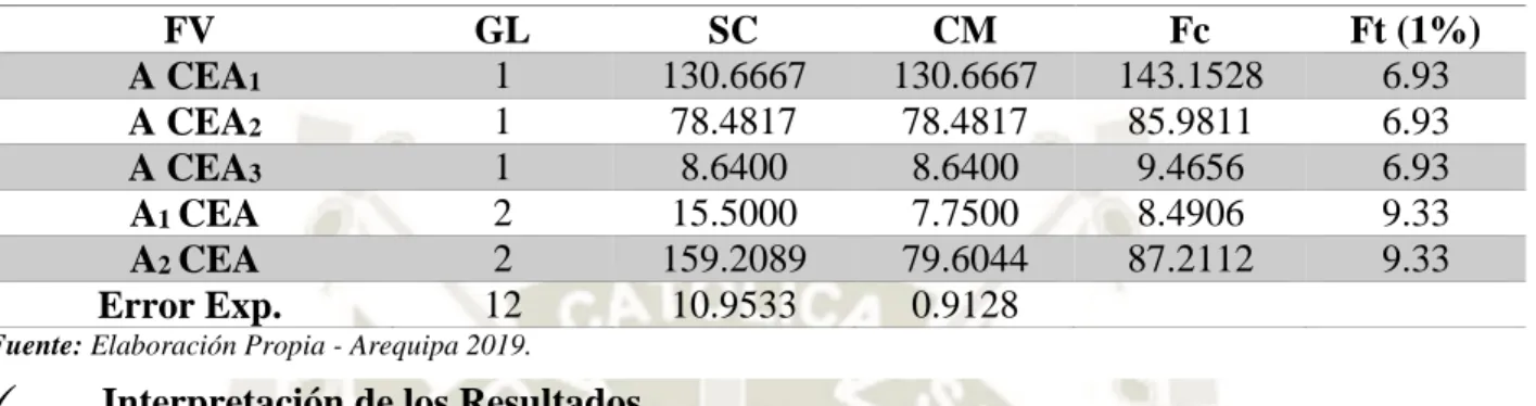 Tabla  N°5 Análisis de Factores 