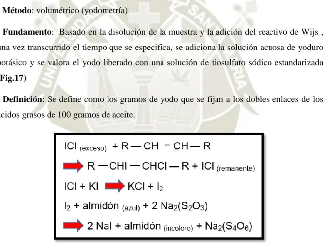 Fig. 17 Reacciones en la determinación del índice de yodo (40)
