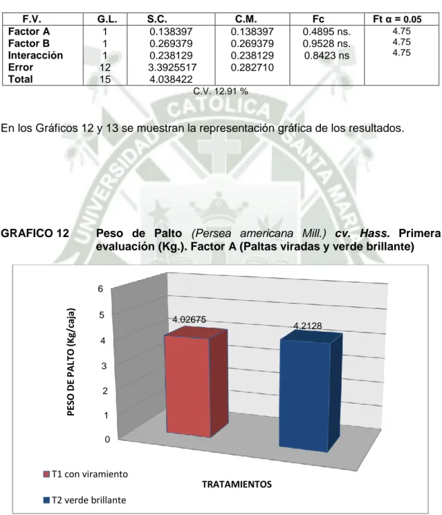 CUADRO  10   Análisis de Varianza (ANVA) para  palto (Persea americana Mill.)  Primera  Evaluación  27/Setiembre/2012