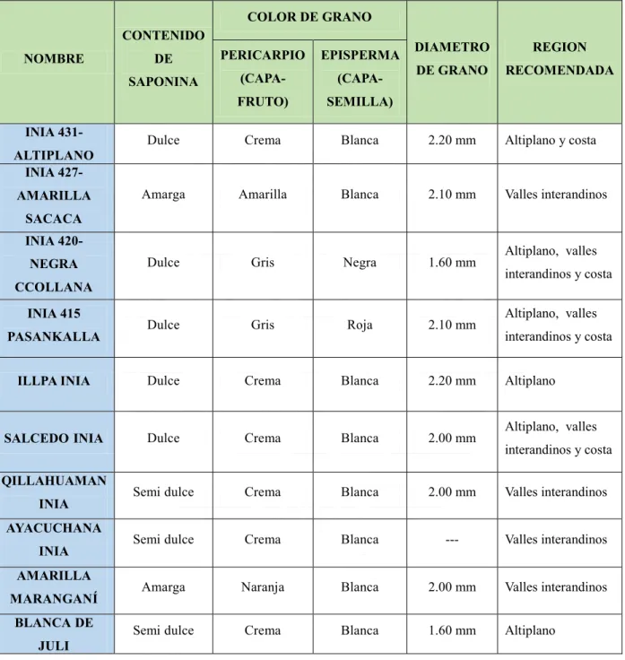 Cuadro  1.  Variedades  comerciales  de  quinua  peruana  y  características  principales  de   calidad y región de adaptación