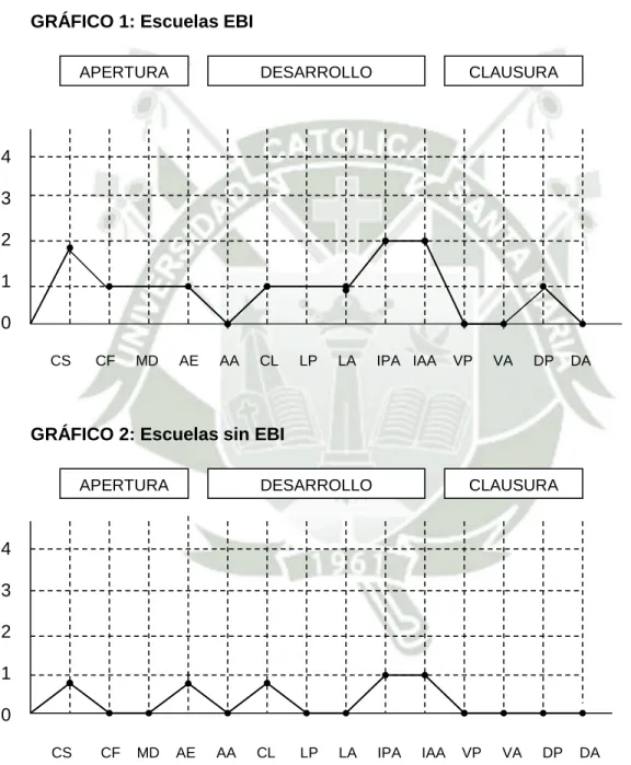 GRÁFICO 1: Escuelas EBI 