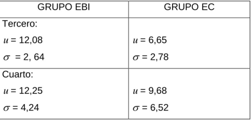 TABLA DE DATOS ESTADÍSTICOS DE AMBOS GRUPOS 