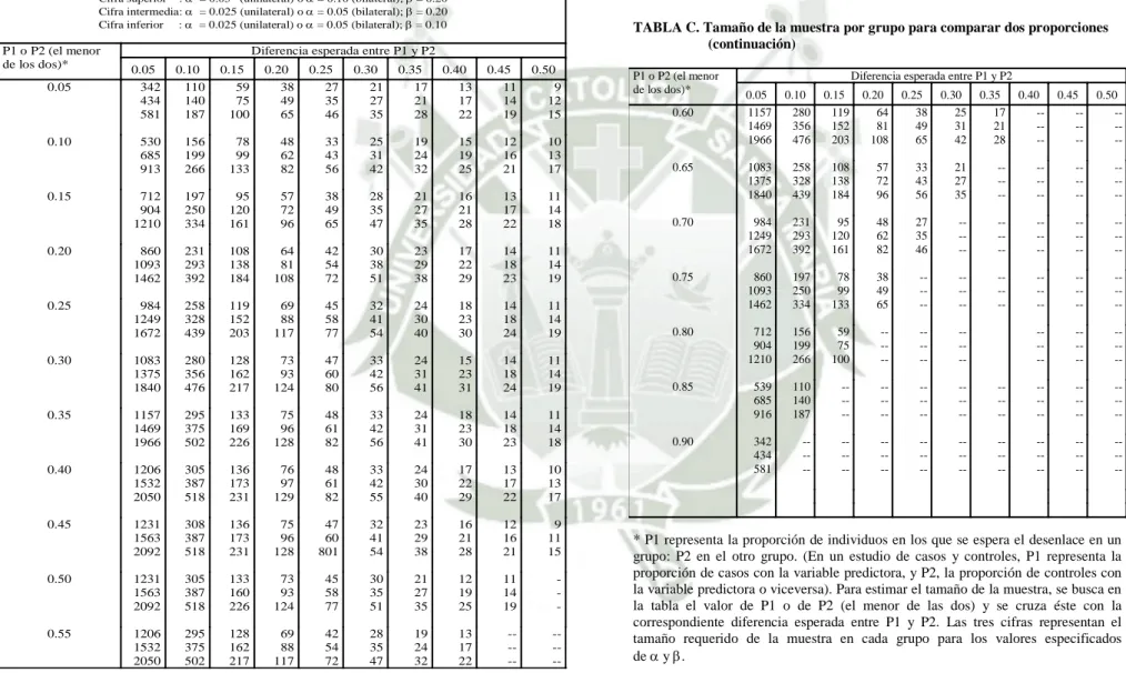 TABLA C. Tamaño de la muestra por grupo para comparar dos proporciones 