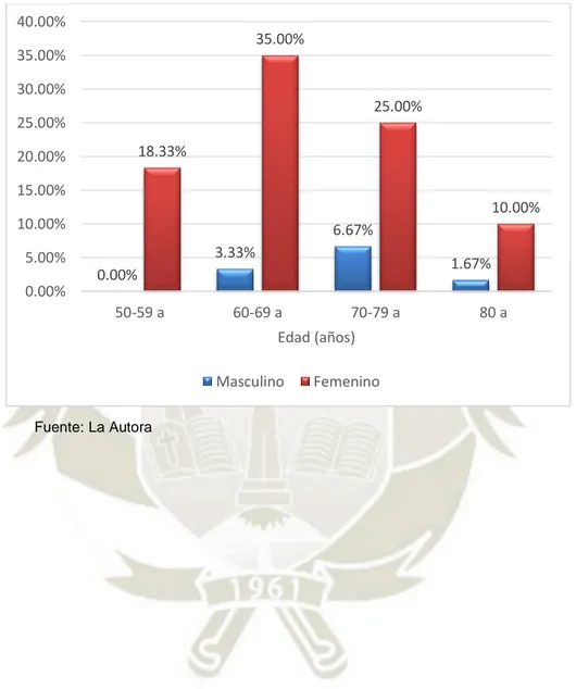 Gráfico N° 1 