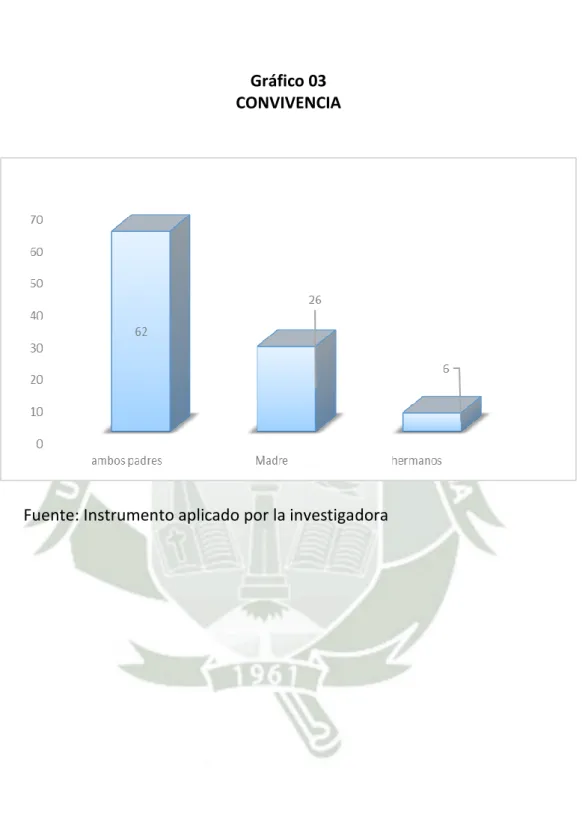 Gráfico 03   CONVIVENCIA 