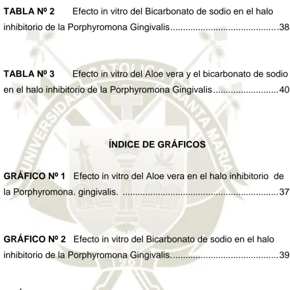 TABLA Nº 1       Efecto in vitro del Aloe vera en el halo inhibitorio de la  Porphyromona Gingivalis