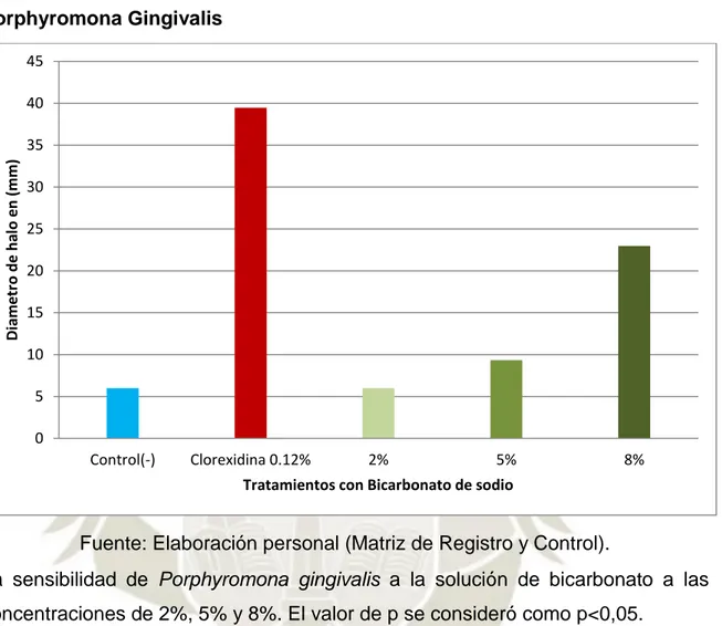 GRÁFICO Nº 2 