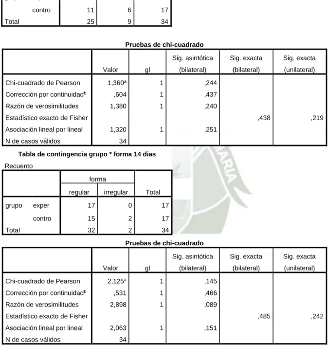 Tabla de contingencia grupo * forma 7 dias  Recuento  forma  Total regular irregular  grupo  exper  14  3  17  contro  11  6  17  Total  25  9  34  Pruebas de chi-cuadrado  Valor  gl  Sig