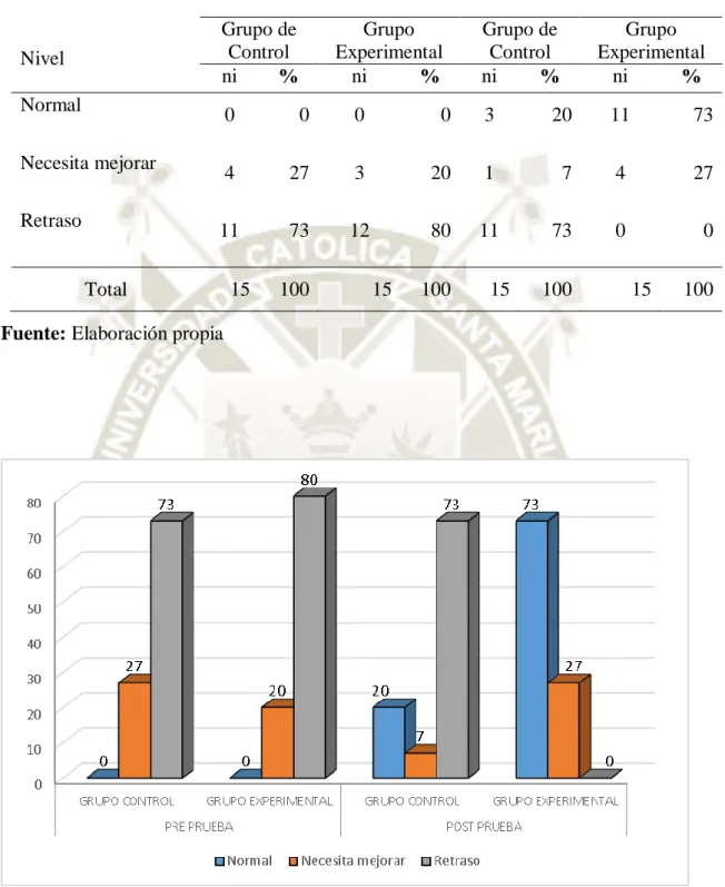 Tabla N° 4: FONEMAS DENTALES 