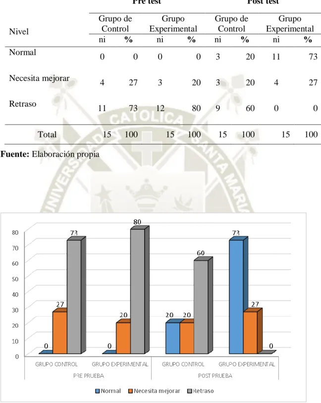 Tabla N° 6: FONEMAS INTERDENTALES 