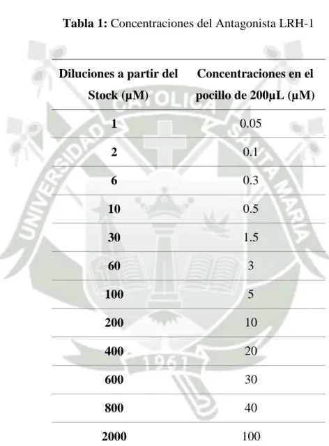 Tabla 1: Concentraciones del Antagonista LRH-1 