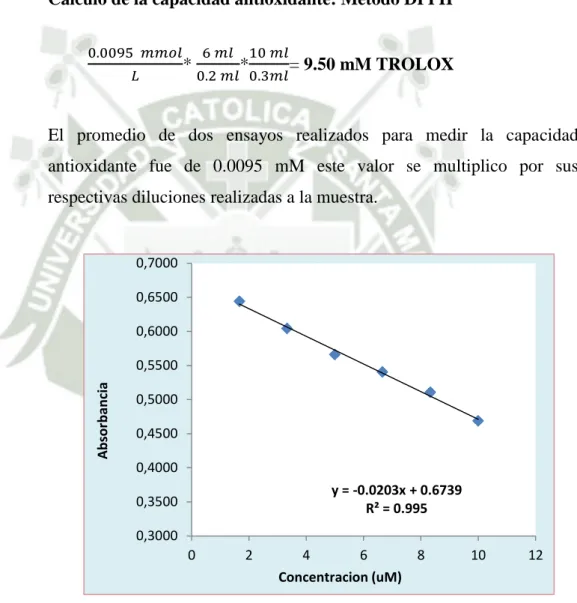 Gráfico N° 3.- Curva de calibración 