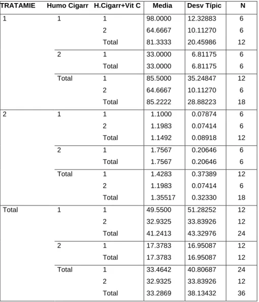TABLA  01.  ESTADISTICOS  DESCRIPTIVOS  DE  LAS  VARIABLES  DEPENDIENTES 