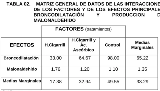 TABLA 02.    MATRIZ GENERAL DE DATOS DE LAS INTERACCIONES  DE  LOS  FACTORES  Y  DE  LOS  EFECTOS  PRINCIPALES 