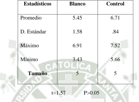 Figura 4  01234567 Blanco Control5.45 6.71PROMEDIO PESO DIA 1